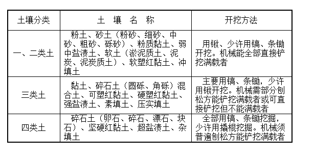 老师   强风化泥岩和中风化泥岩属于土方还是石方   如果属于石方   算工程量时候怎么区分上面的土方和下面的石方